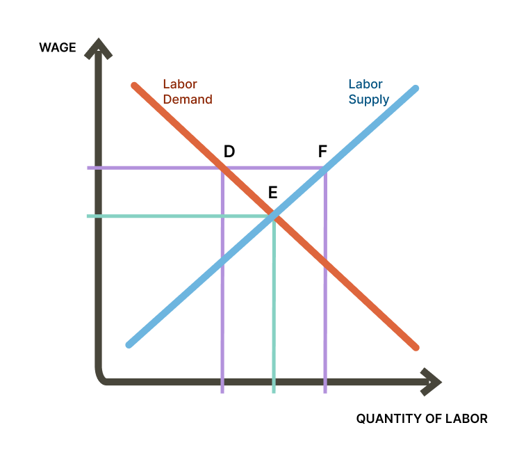 Graph illustrating the relationship between wage levels and labor demand versus labor supply in economics