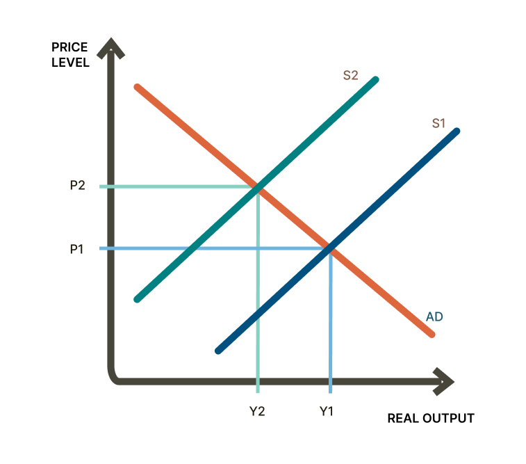 Economic graph depicting shifts in supply and demand curves influencing price level and real output