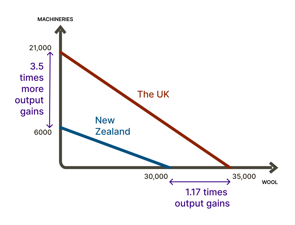 Graph illustrating comparative advantage between New Zealand and the UK in producing machinery and wool