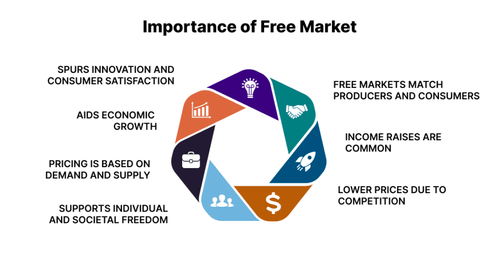 Colorful circular infographic displaying the benefits of a free market economy including innovation, economic growth, and competitive pricing