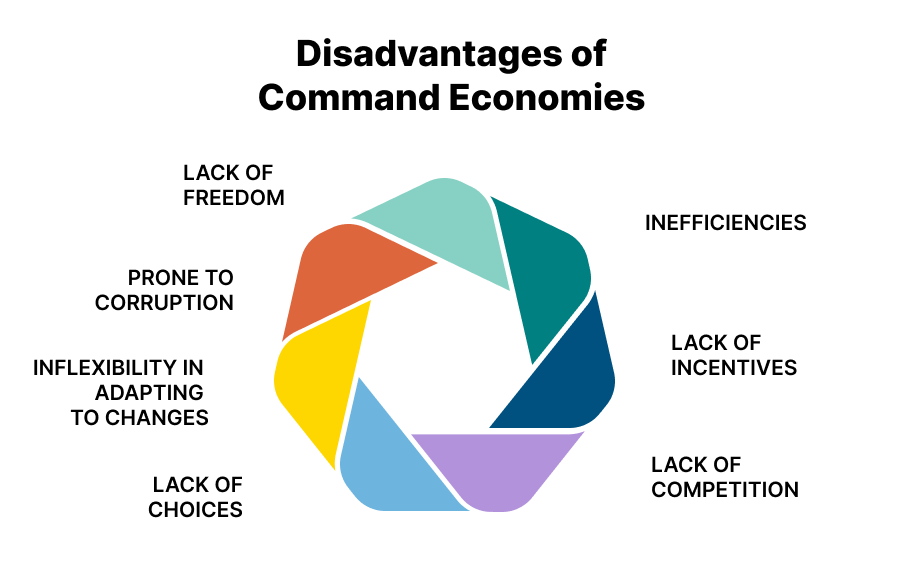 Colorful pie chart illustrating the disadvantages of command economies