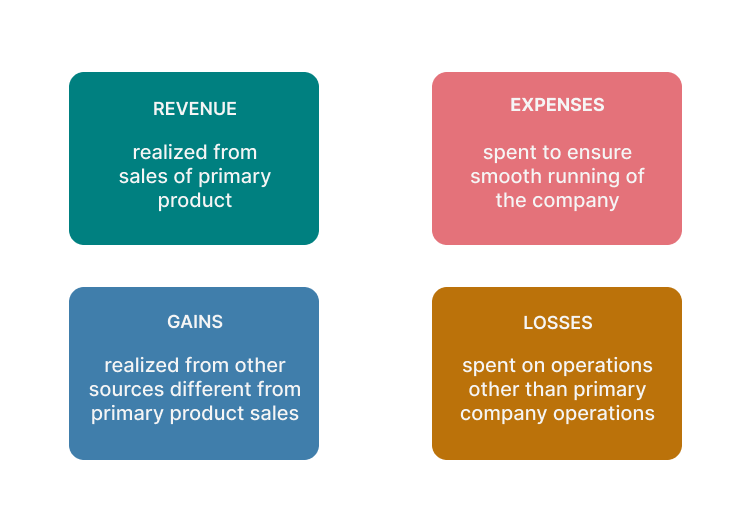 Color-coded infographic illustrating key financial elements: Revenue, Expenses, Gains, and Losses associated with an income statement